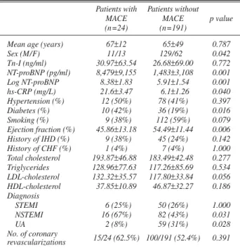 Table 2 MACE During Follow-up Period