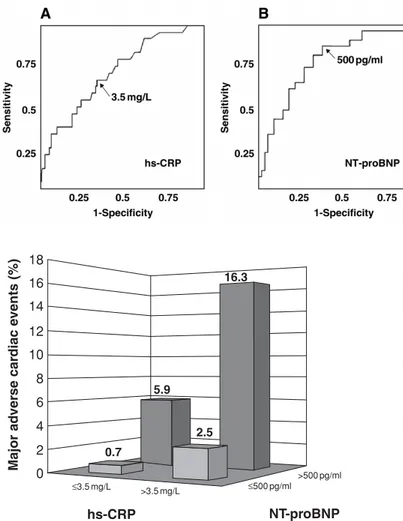Fig 2. Receiver-operating characteristics curves for hs-CRP (A) and NT-proBNP (B) in patients with and without cardiac events during the follow-up period