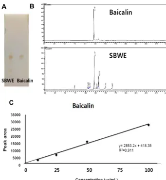 Fig. 1. Qualitative and quantative analyses of baicalin contained in SBWE. (A) TLC analysis of hot water extract of SBWE and baicalin