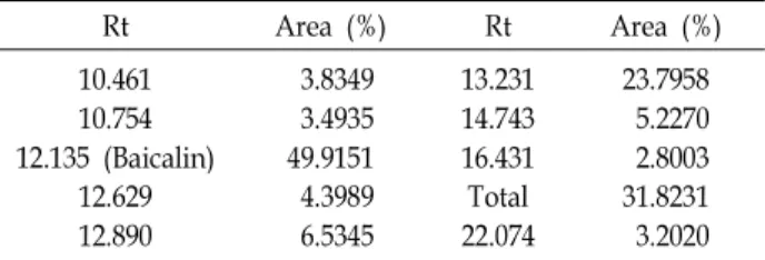 Table 2. Quantative analysis of baicalin comtained in SBWE us- us-ing calibration curve equations of the standard baicalin Sample