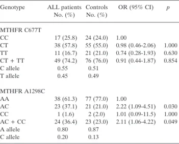 Table II. Frequencies of combined MTHFR C677T and A1298C genotype polymorphisms in the study subjects.