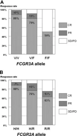 Table 2. Logistic regression analysis for response to frontline R-CHOP therapy