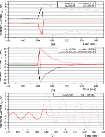 Figure 3 (b) shows the input DC current at the inverter. In the absence of HDCCB, a huge reverse peak of fault current flowed through the positive line as shown in dotted line