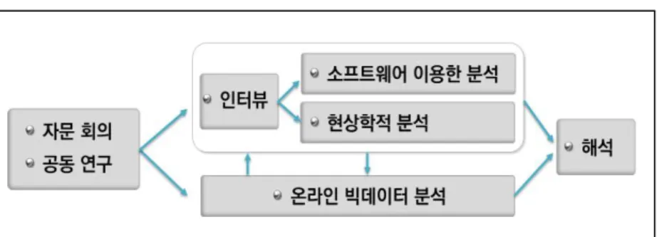 [그림  1-3]  연구  방법의  개요 질적 연구에 앞서 본 연구의 초반에는 여러 영역의 전문가가 참여하는  자문 회의를 자주 개최하였다. 자문 회의에는 사회적 불안에 대한 연구를  수행한 연구자, 정신보건 전문가, 질적 연구 전문가 등과 함께 아동 복지  시설, 교정 시설, 경찰, 소방관 등 각종 일선 기관의 실무자와 상담사도  참여하였다