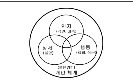 [그림  2-1]  심리적  요인  중심의  개인  차원의  불안