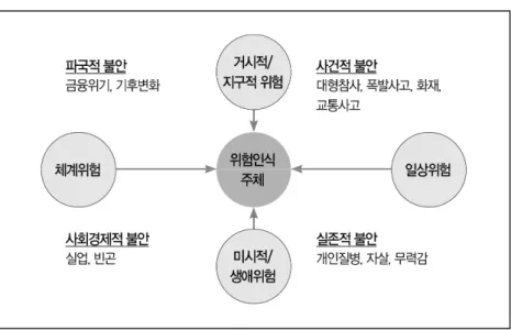 [그림  3-1]  불안의  구조와  위험의  사회적  구성 자료: 이재열, 정진성. (2010). 위험사회, 위험정치. 서울: 서울대학교출판문화원; 조권중
