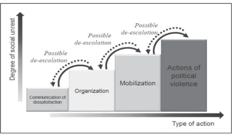 [그림  3-3]  사회적  불안(social  unrest)의  단계
