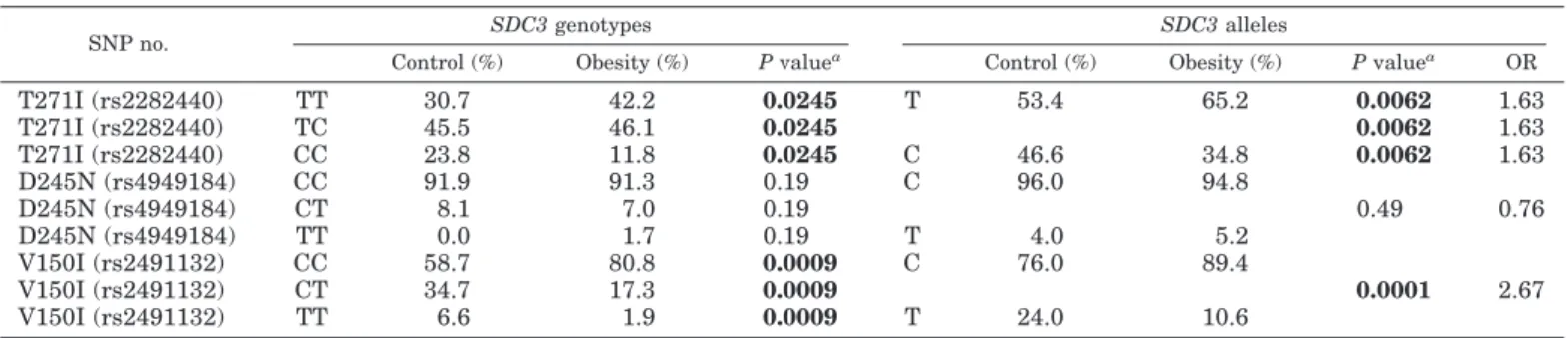 TABLE 2. Genotype and allele frequencies of SDC3 polymorphisms in control and obesity of the independent study
