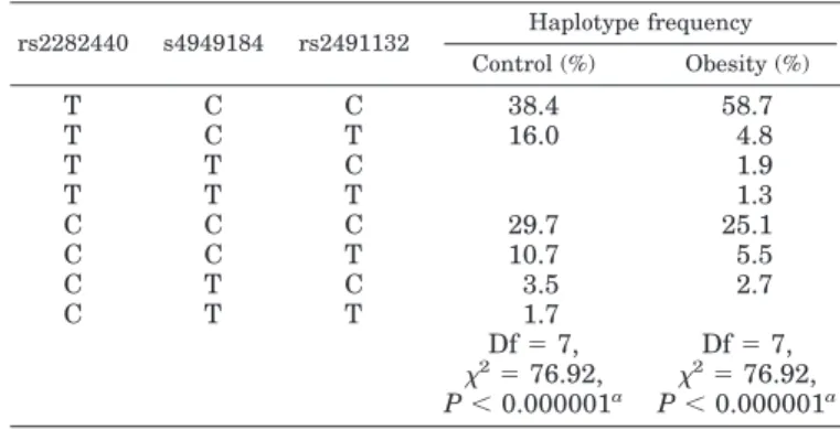 TABLE 4. Pairwise linkage disequilibrium for three SNPs in SDC3 T271I (rs2282440) D245N (rs4949184) V150I (rs2491132) T271I (rs2282440) 1.00 0.03 (0.07) (0.0003) D245N (rs4949184) ⬍0.0001 0.06 (0.0005) V150I (rs2491132) ⬍0.0001 ⬍0.0001