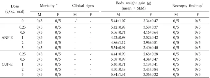 Table 1. Mortality and clinical observations during 14 days, and body weight gain and necropsy findings on day 14 following oral administrations of various doses of ANP-E and CUP-E to mice