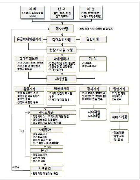 [그림  3-10]  노인보호전문기관의  노인학대  사례  개입  절차도