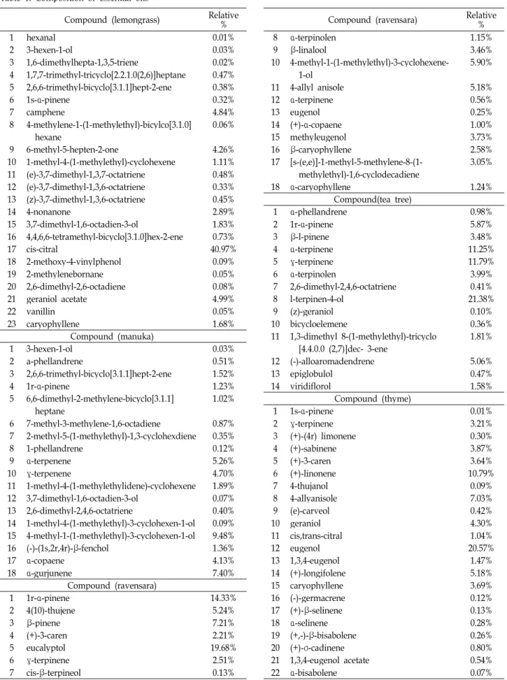 Table 1. Composition of essential oils