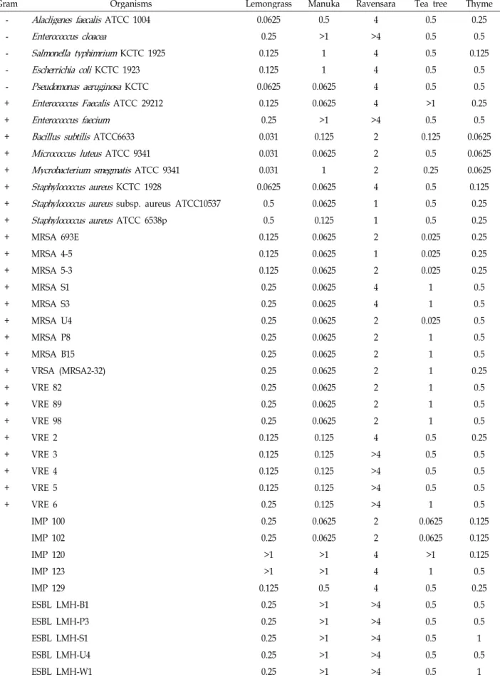 Table 2. MIC (minimum inhibitory concentration) of essential oils against various bacterial strains