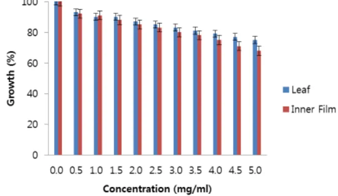 Fig. 2. B16F10 cells grown in medium with the addition of HMGS after 72 hr.