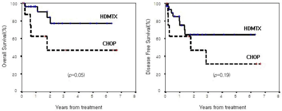 Figure  2.  Comparison  of  the  overall  and  disease  free  survival  between  the  high-dose  methotrexate  and  CHOP  group
