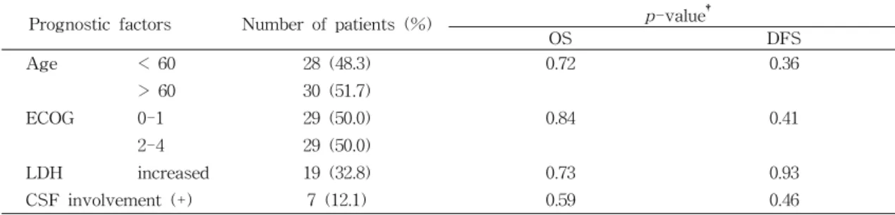Table  2.  Prognostic  factors  influencing  overall  survival  and  disease  free  survival적인  단일  항암제로서  표준용량에서는  뇌-혈관  장막을 통과하지  못하나,  1  g/m2  이상의  고용량은  뇌내  종양에 항암효과를  나타내며,  뇌척수액  내의  종양에  효과를  나타내기  위해서는  3.5  g/m2  이상의  methotrexate가  필요하다10, 19)