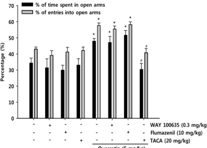 Table 1. Locomotor activity effects of quercetin on open field test in mice