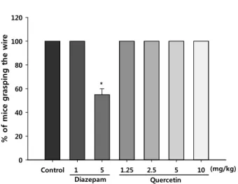 Fig. 4. Performance of mice in the horizontal wire test 1h after oral administration of control, diazepam (1 and 5 mg/kg), or quercetin (1.25, 2.5, 5 or 10 mg.kg)