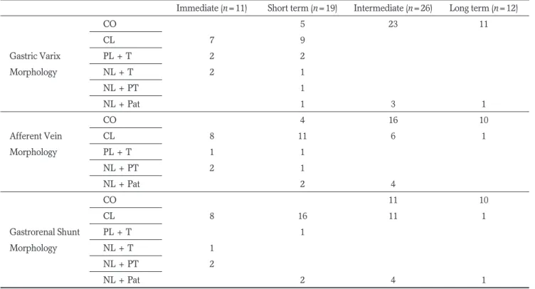 Table 1. CT findings After BRTO