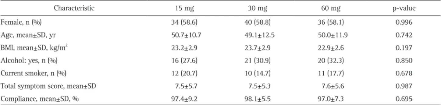 Table 1. Clinical Characteristics by Daily Dosage of Lansoprazole