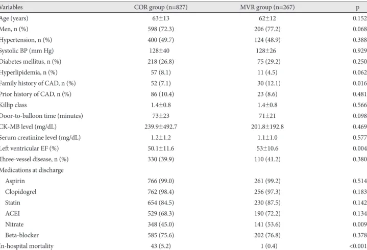 Table 2. Baseline angiographic characteristics