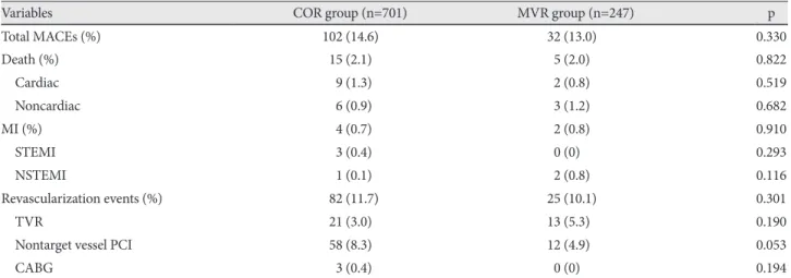 Fig. 2. One-year MACE-free survival in the COR and MVR groups. 