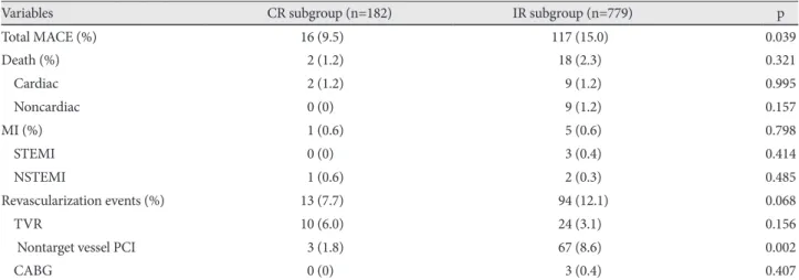 Fig. 3. A: one-year MACE-free survival in the CR and IR subgroups. B: one-year nontarget vessel percutaneous coronary intervention-free sur- sur-vival in the CR and IR subgroups