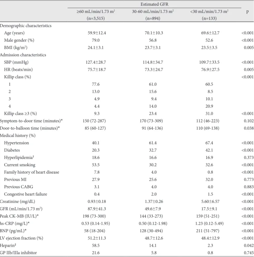 Table 1. Baseline clinical characteristics