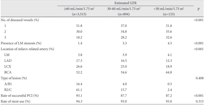 Table 2. Angiographic and procedural characteristics