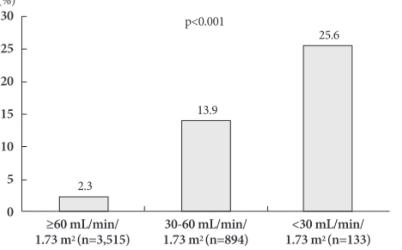 Table 5. Multivariate logistic regression analysis of predictors of in- in-hospital mortality Adjusted OR 95% CI p Estimated GFR    (mL/min/1.73 m 2 ) ≥60 1.00 30-60 2.67 1.44-4.93  0.002 <30 4.09 1.48-11.28  0.006