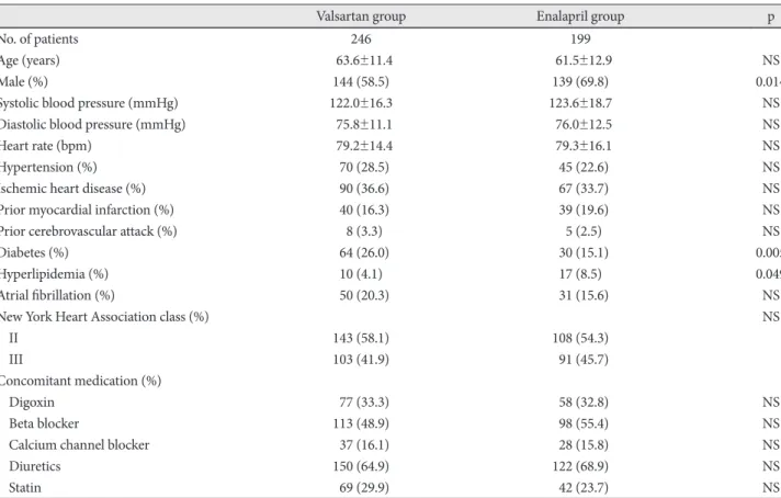 Table 1 presents the demographic characteristics of the st- st-udy population. The proportion of male in the enalapril group  Table 1