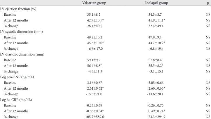 Fig. 2 summaries the change in the NYHA functional class  of the patients. Patients in both groups improved after 12  mon-ths of treatment, compared to the baseline values (p<0.001).