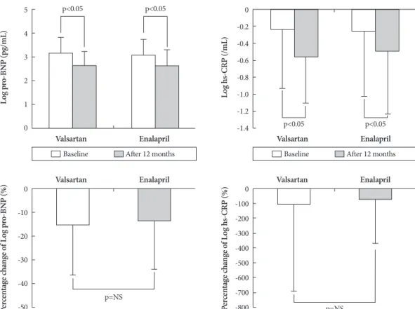 Fig. 4. Change of NT-pro-BNP according to change of left ventricular ejection faction (LVEF) and LV end diastolic dimension (LVEDD)