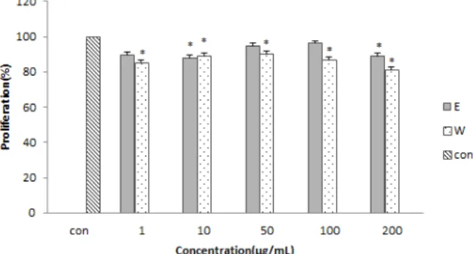 Fig. 6. TRAP of E. bicyclis extracts on osteoclast differentiation of RAW 264.7 cell. See the legend of Fig