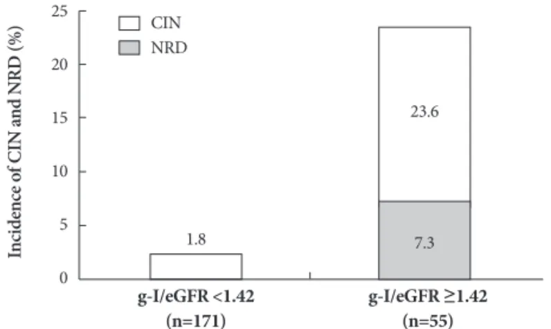 Fig. 4. Relationship between the g-I/eGFR ratio and clinical course  after exposure to contrast Medium