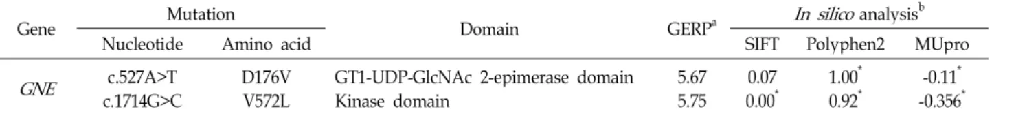 Table 2. Mutations of GNE gene in the distal myopathy patient