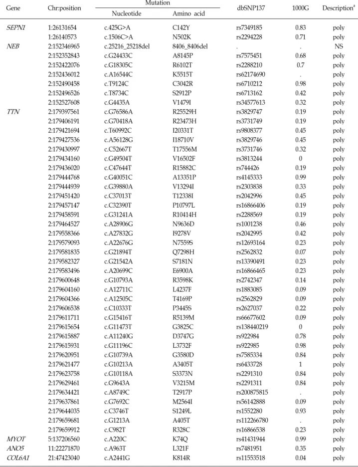 Table 3. Nonsynonymous variants in distal myopathy-related genes from exome sequencing