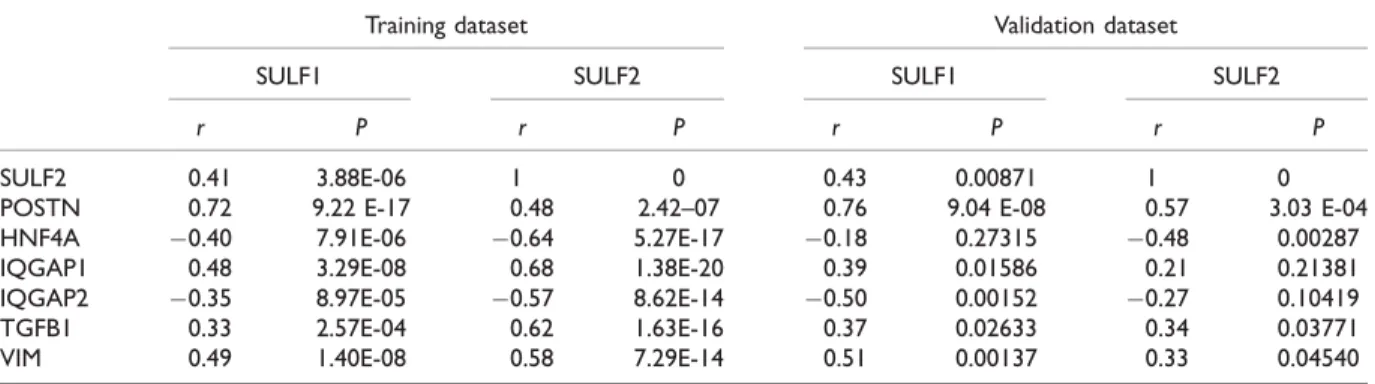 TABLE 4. Correlation Between SULFs and POSTN, HNF4A, IQGAPs, TGFB1, and VIM in the Training and Validation Dataset