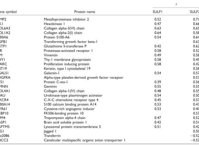 TABLE 2. List of HCC-Associated Genes Correlated with SULF1 or SULF2 Expression