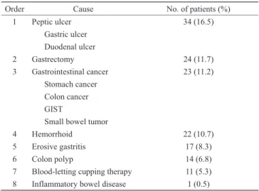 Table 4. Potential Cause of Iron Deficiency Anemia in  Adult Men (n=206)