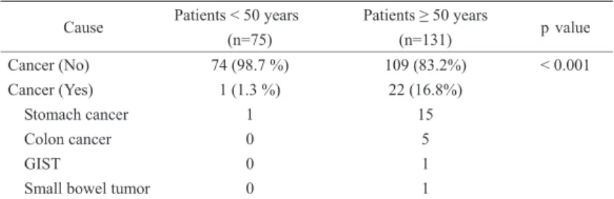 Table  5. Malignant Cause of IDA in Adult Men According to Age