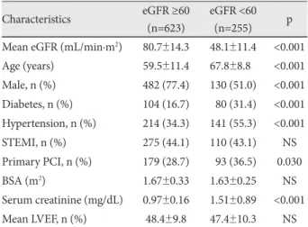 Table 1. Baseline characteristics