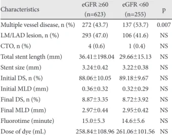 Table 4. Risk factors of 1-year mortality on univariate analysis Characteristics 1-year mortality 