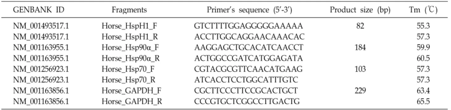 Table 2. Primers used for RT-PCR and real-time qPCR