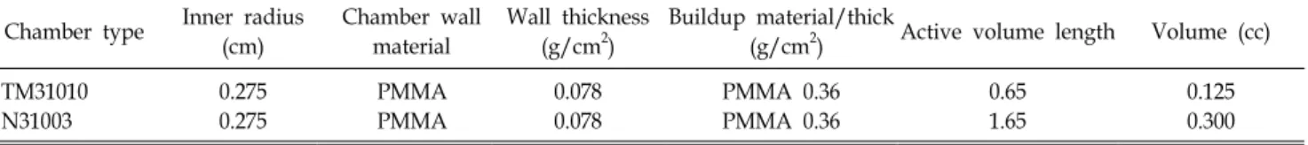 Table 1. The dimensions of ionization chamber TM31010 and N31003 are provided from the manufactures.