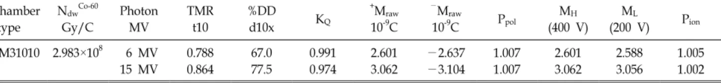Table 3. The used value of correction factors for determination of absorbed dose to water at 6 and 15 MV photon beams with  a given calibration factor.