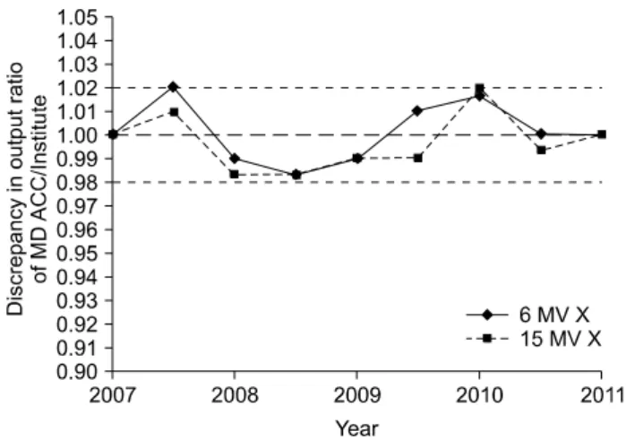 Fig.  3.  The  dose  evaluations  of  output  dose  of  linear  accelerator  (Oncor,  Siemens,  German)  verified  constancy  for  5  years  long  term  from  2007  to  2011