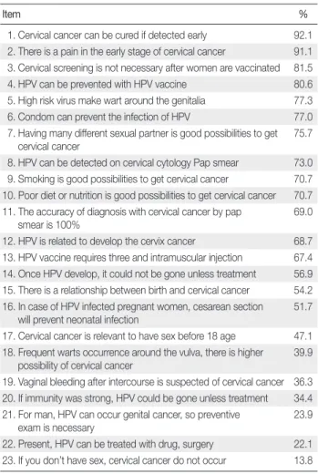 Table 4. HPV vaccination rate and characteristics related to HPV vac-