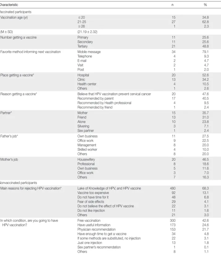 Table 5. Characteristics of vaccinated and nonvaccinated participants                                                                        (N = 43)