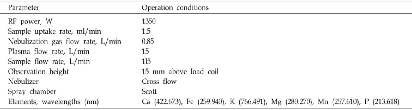 Table 1. ICP-OES operating conditions